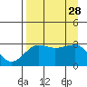 North Side tide chart for Thursday, August 28, 2025
