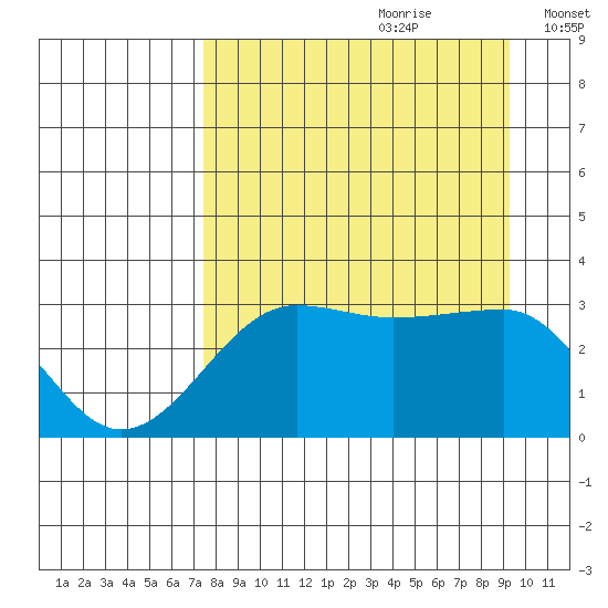 North Side tide chart for Friday, August 29, 2025