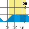 North Side tide chart for Friday, August 29, 2025