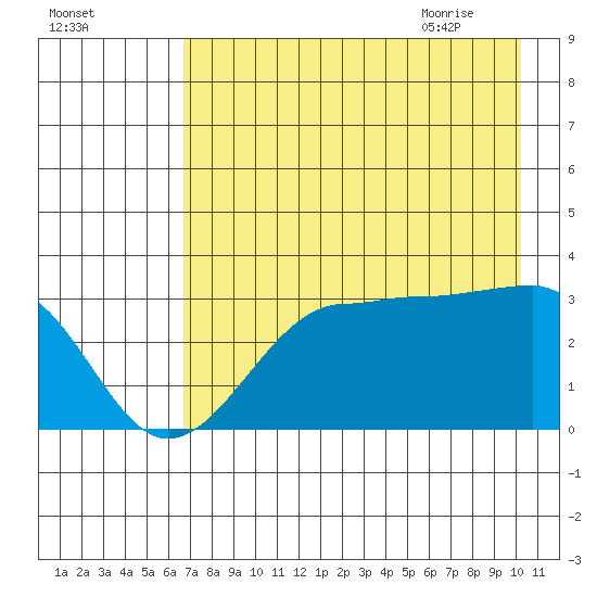 North Side tide chart for Saturday, August 2, 2025
