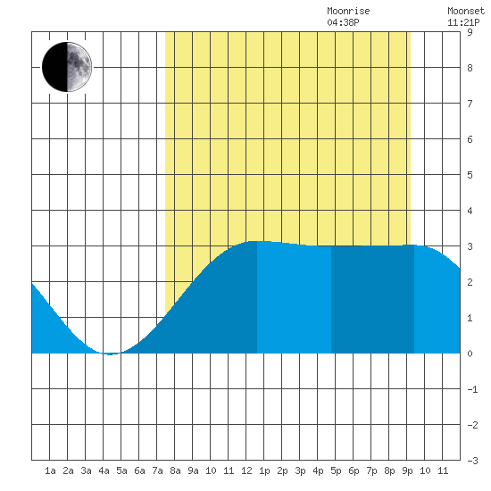 North Side tide chart for Saturday, August 30, 2025