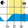 North Side tide chart for Saturday, August 30, 2025