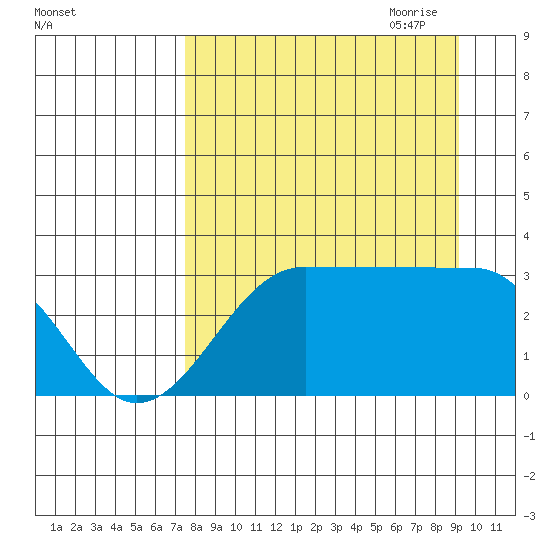 North Side tide chart for Sunday, August 31, 2025