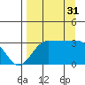 North Side tide chart for Sunday, August 31, 2025