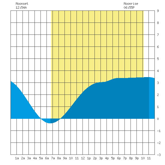 North Side tide chart for Sunday, August 3, 2025