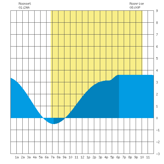 North Side tide chart for Monday, August 4, 2025