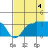 North Side tide chart for Monday, August 4, 2025