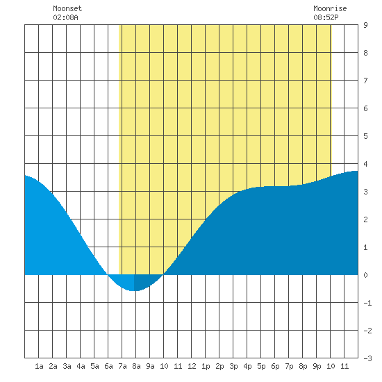 North Side tide chart for Tuesday, August 5, 2025