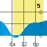 North Side tide chart for Tuesday, August 5, 2025