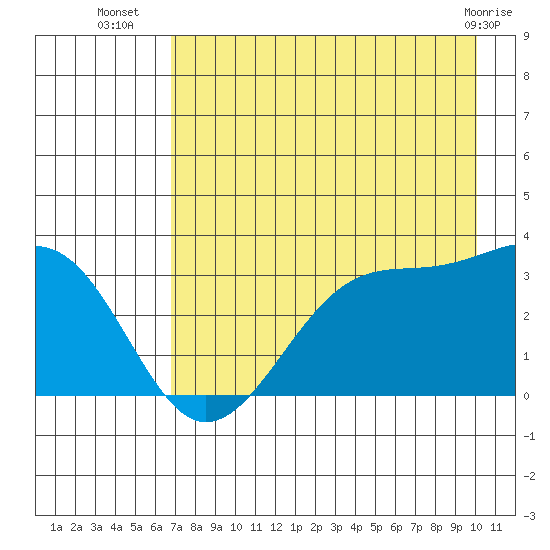 North Side tide chart for Wednesday, August 6, 2025