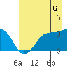 North Side tide chart for Wednesday, August 6, 2025