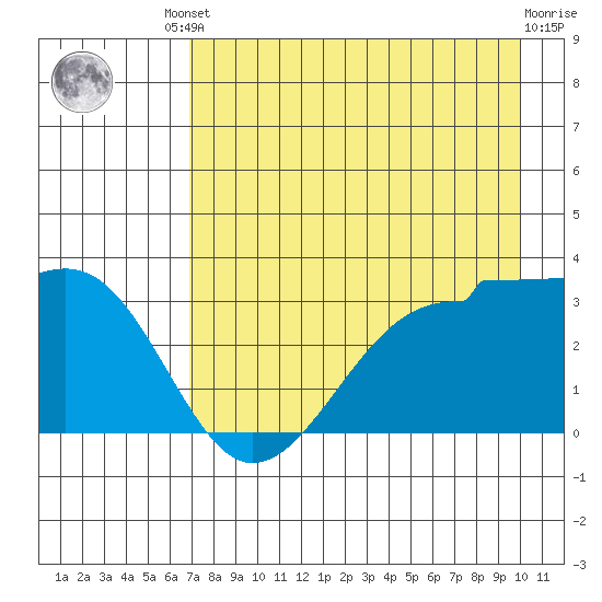 North Side tide chart for Friday, August 8, 2025