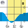 North Side tide chart for Friday, August 8, 2025