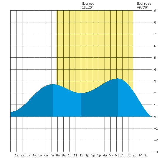 North Side tide chart for Wednesday, September 10, 2025