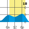 North Side tide chart for Wednesday, September 10, 2025