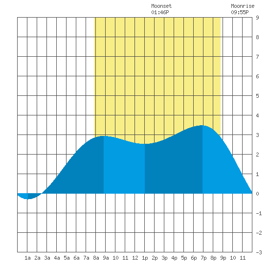 North Side tide chart for Thursday, September 11, 2025
