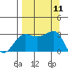 North Side tide chart for Thursday, September 11, 2025
