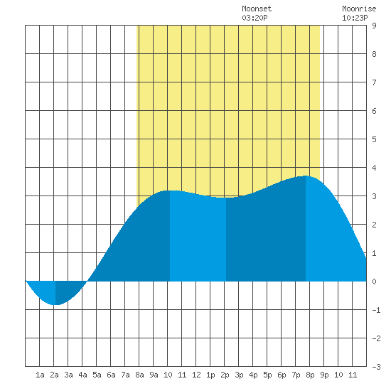 North Side tide chart for Friday, September 12, 2025