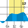 North Side tide chart for Friday, September 12, 2025