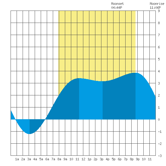 North Side tide chart for Saturday, September 13, 2025