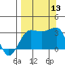 North Side tide chart for Saturday, September 13, 2025
