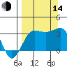 North Side tide chart for Sunday, September 14, 2025