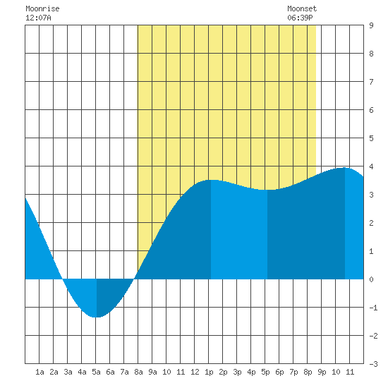 North Side tide chart for Monday, September 15, 2025