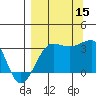 North Side tide chart for Monday, September 15, 2025