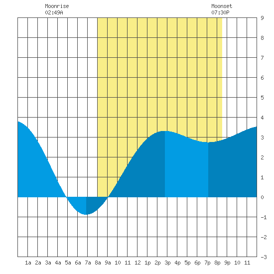 North Side tide chart for Wednesday, September 17, 2025