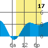 North Side tide chart for Wednesday, September 17, 2025