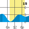 North Side tide chart for Friday, September 19, 2025