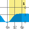 North Side tide chart for Monday, September 1, 2025