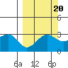North Side tide chart for Saturday, September 20, 2025
