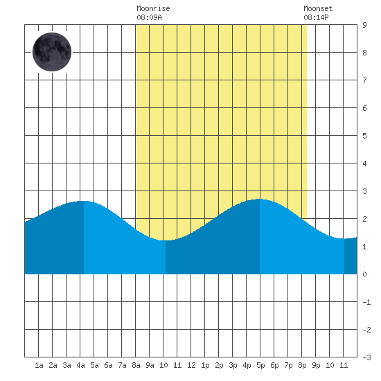 North Side tide chart for Sunday, September 21, 2025