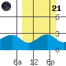 North Side tide chart for Sunday, September 21, 2025