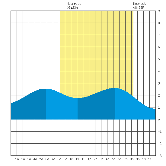 North Side tide chart for Monday, September 22, 2025