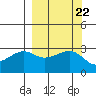 North Side tide chart for Monday, September 22, 2025