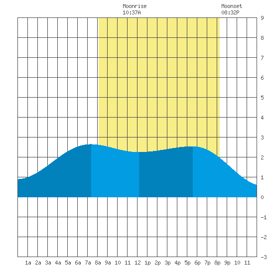 North Side tide chart for Tuesday, September 23, 2025