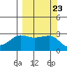 North Side tide chart for Tuesday, September 23, 2025