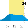 North Side tide chart for Wednesday, September 24, 2025