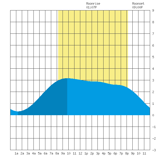 North Side tide chart for Thursday, September 25, 2025