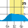 North Side tide chart for Thursday, September 25, 2025