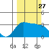 North Side tide chart for Saturday, September 27, 2025