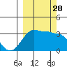 North Side tide chart for Sunday, September 28, 2025