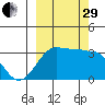 North Side tide chart for Monday, September 29, 2025