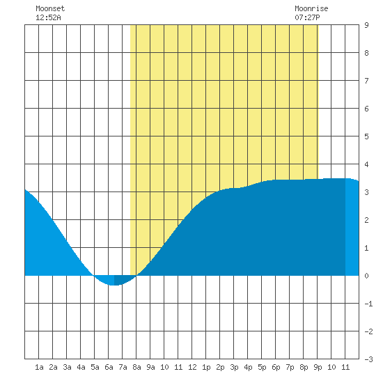 North Side tide chart for Tuesday, September 2, 2025