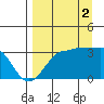North Side tide chart for Tuesday, September 2, 2025