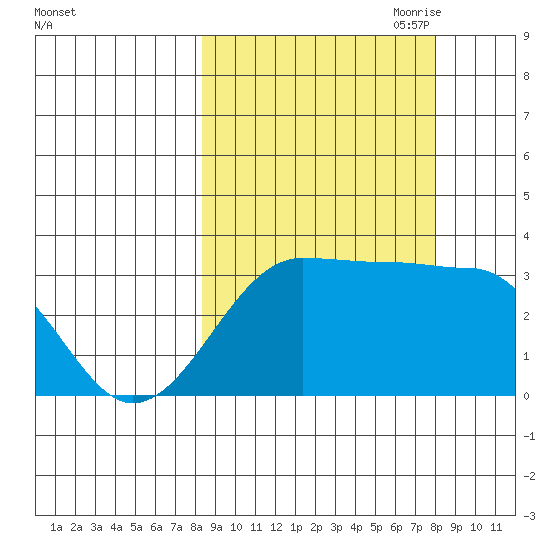 North Side tide chart for Tuesday, September 30, 2025