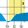 North Side tide chart for Wednesday, September 3, 2025