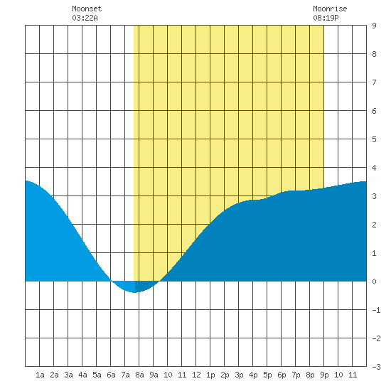 North Side tide chart for Thursday, September 4, 2025